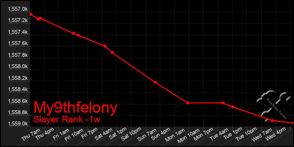 Last 7 Days Graph of My9thfelony