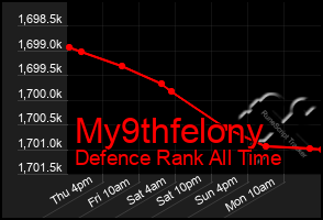 Total Graph of My9thfelony