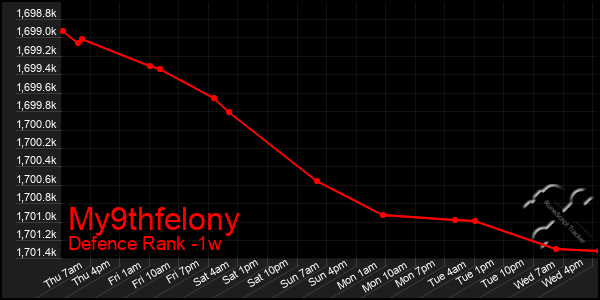 Last 7 Days Graph of My9thfelony