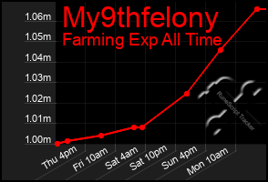 Total Graph of My9thfelony