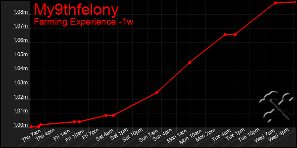 Last 7 Days Graph of My9thfelony