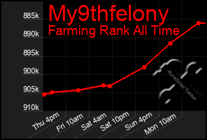 Total Graph of My9thfelony