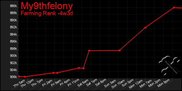 Last 31 Days Graph of My9thfelony