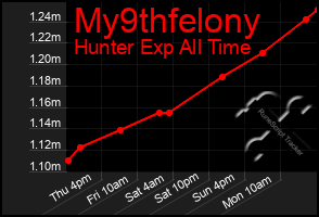 Total Graph of My9thfelony