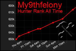 Total Graph of My9thfelony