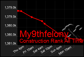 Total Graph of My9thfelony