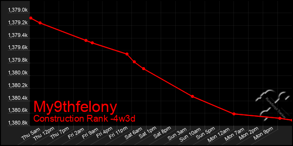 Last 31 Days Graph of My9thfelony