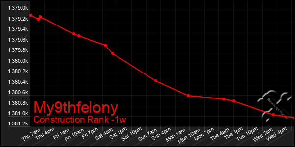 Last 7 Days Graph of My9thfelony