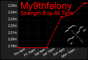 Total Graph of My9thfelony