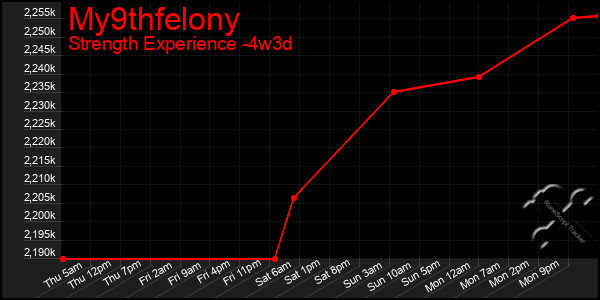 Last 31 Days Graph of My9thfelony