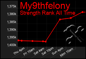 Total Graph of My9thfelony