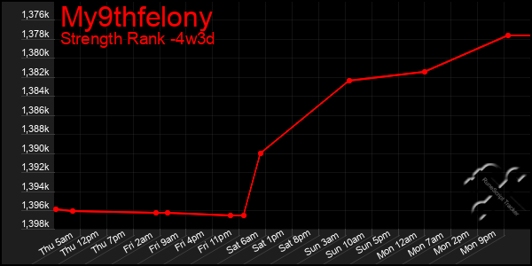 Last 31 Days Graph of My9thfelony