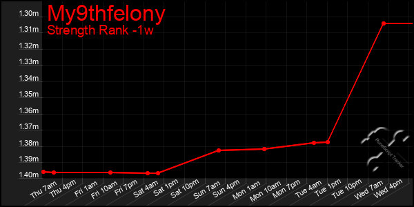 Last 7 Days Graph of My9thfelony