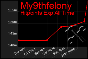 Total Graph of My9thfelony