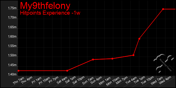 Last 7 Days Graph of My9thfelony