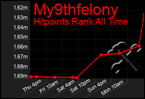 Total Graph of My9thfelony