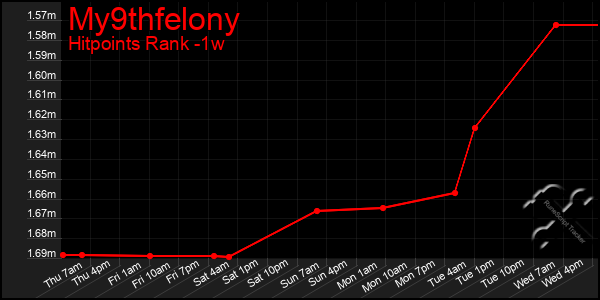 Last 7 Days Graph of My9thfelony