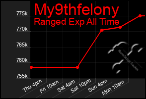 Total Graph of My9thfelony