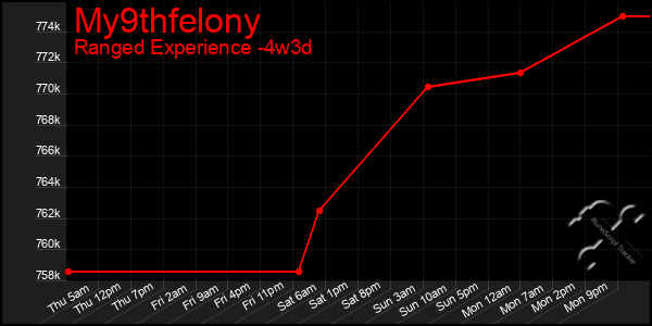 Last 31 Days Graph of My9thfelony