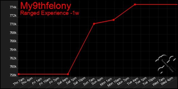 Last 7 Days Graph of My9thfelony