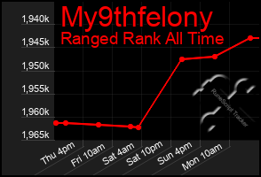 Total Graph of My9thfelony