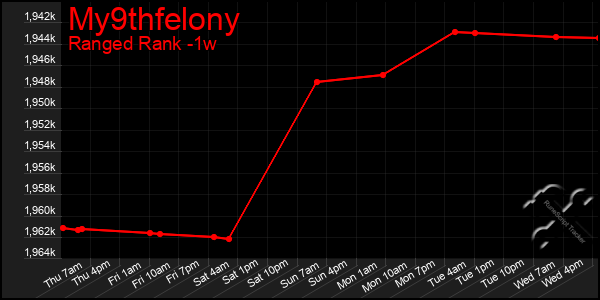 Last 7 Days Graph of My9thfelony