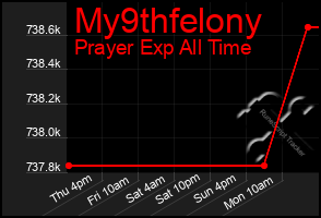 Total Graph of My9thfelony