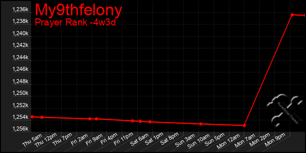 Last 31 Days Graph of My9thfelony