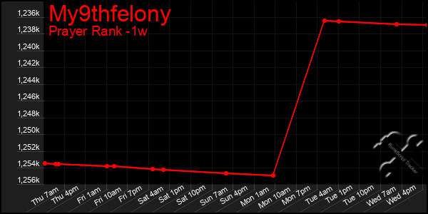 Last 7 Days Graph of My9thfelony