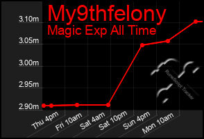 Total Graph of My9thfelony