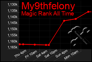 Total Graph of My9thfelony