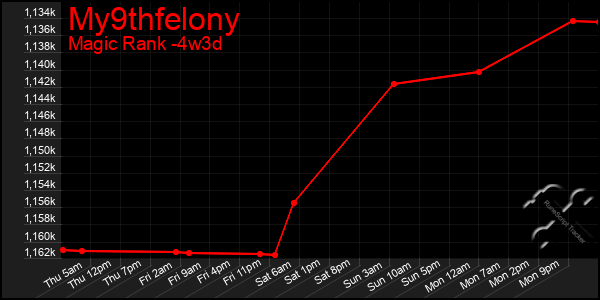 Last 31 Days Graph of My9thfelony