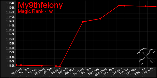 Last 7 Days Graph of My9thfelony