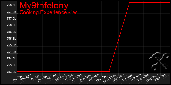 Last 7 Days Graph of My9thfelony