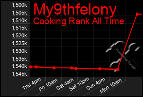 Total Graph of My9thfelony