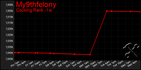 Last 7 Days Graph of My9thfelony