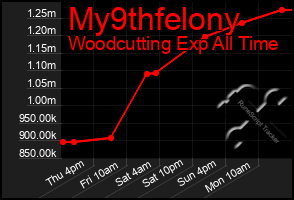 Total Graph of My9thfelony