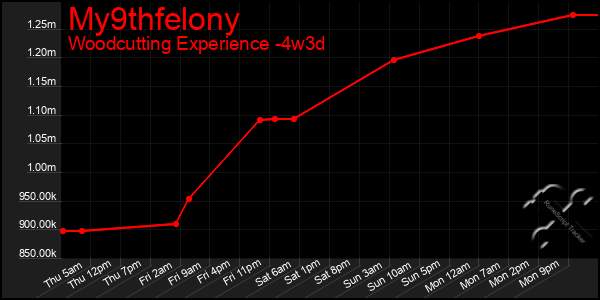 Last 31 Days Graph of My9thfelony