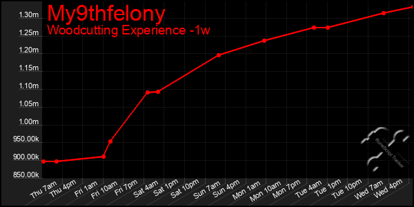 Last 7 Days Graph of My9thfelony