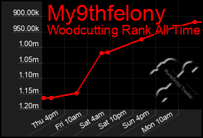 Total Graph of My9thfelony