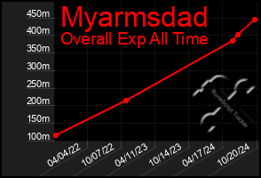 Total Graph of Myarmsdad