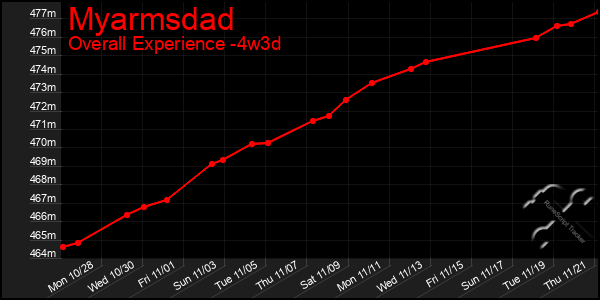 Last 31 Days Graph of Myarmsdad