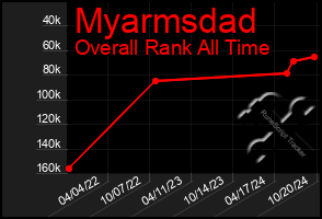 Total Graph of Myarmsdad