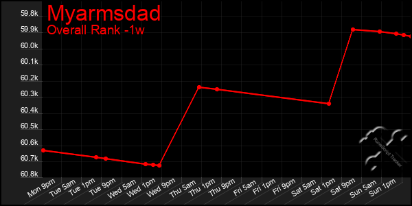 1 Week Graph of Myarmsdad