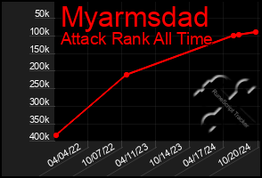 Total Graph of Myarmsdad