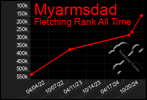 Total Graph of Myarmsdad