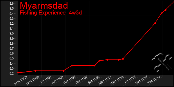 Last 31 Days Graph of Myarmsdad