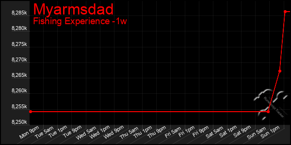 Last 7 Days Graph of Myarmsdad