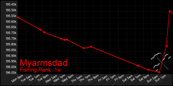 Last 7 Days Graph of Myarmsdad