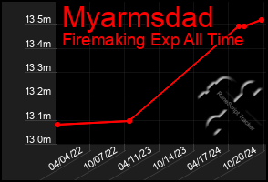 Total Graph of Myarmsdad